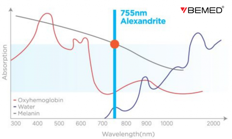 Vì sao bước sóng 755nm của laser Alexandrite lý tưởng cho melanin