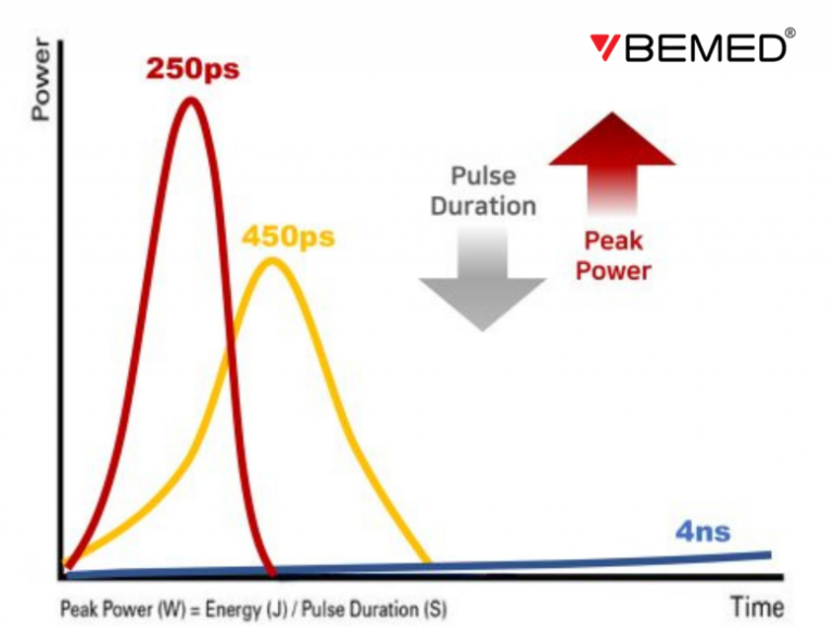 250 Ps – Bước Tiến Trong Công Nghệ Laser Picosecond